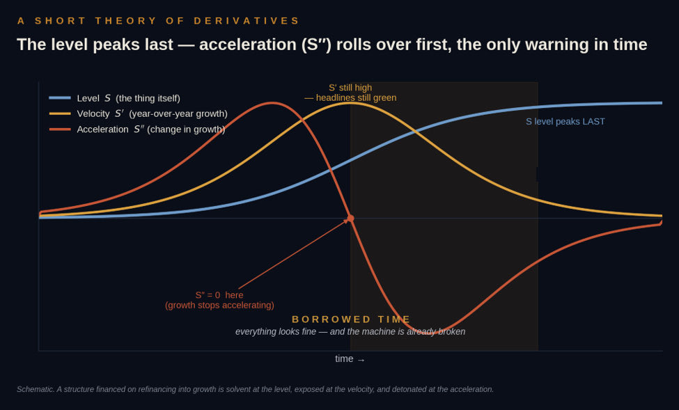 gndbrkr's tweet photo. The market is making three mistakes:

- Pricing AI as a technology cycle when it’s a credit cycle
- Watching growth rates while the cycle breaks on the second derivative
- Treating a frontier model loan book as though it were a diversified RPO backlog

Read about it below ⬇️ https://t.co/FlDbbe0LFV