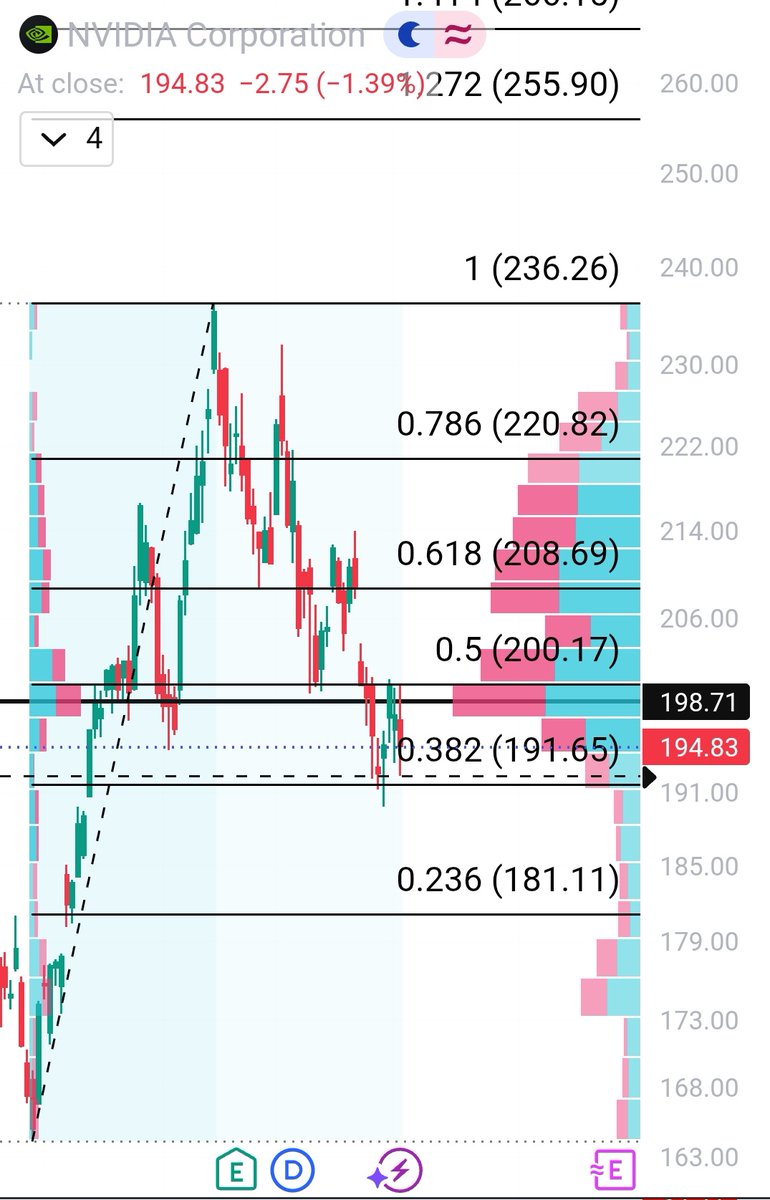 Wakefield990's tweet photo. $NVDA Important for it to hold above 190 or risks a trip back to the... checks notes  170s?  Can it be?

I track 198 as the POC here.

Good luck https://t.co/JAYu5s92hn