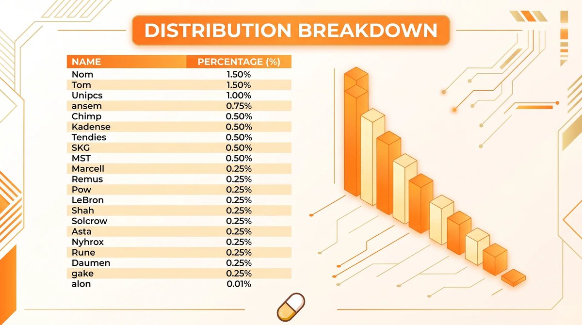 pumponbonkfun's tweet photo. DISTRIBUTION BREAKDOWN.

@a1lon9 we got you. https://t.co/xSQWFLL81Y