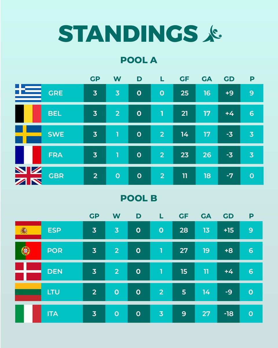 IBSABlindSports's tweet photo. Matchday 2 is complete! ✅ Another action-packed day at the 2026 IBSA Goalball European B Championships! 🇬🇷

Day 2 Results:
🇱🇹 2-8 🇩🇰
🇮🇹 3-9 🇪🇸
🇸🇪 9-4 🇬🇧
🇫🇷 5-9 🇧🇪
🇪🇸 12-9 🇵🇹
🇩🇰 6-2 🇮🇹
🇬🇷 6-2 🇸🇪

Check the images for updated Standings &amp; Top Scorers! 📊👇

#Goalball #IBSA https://t.co/zAvNEImRNf