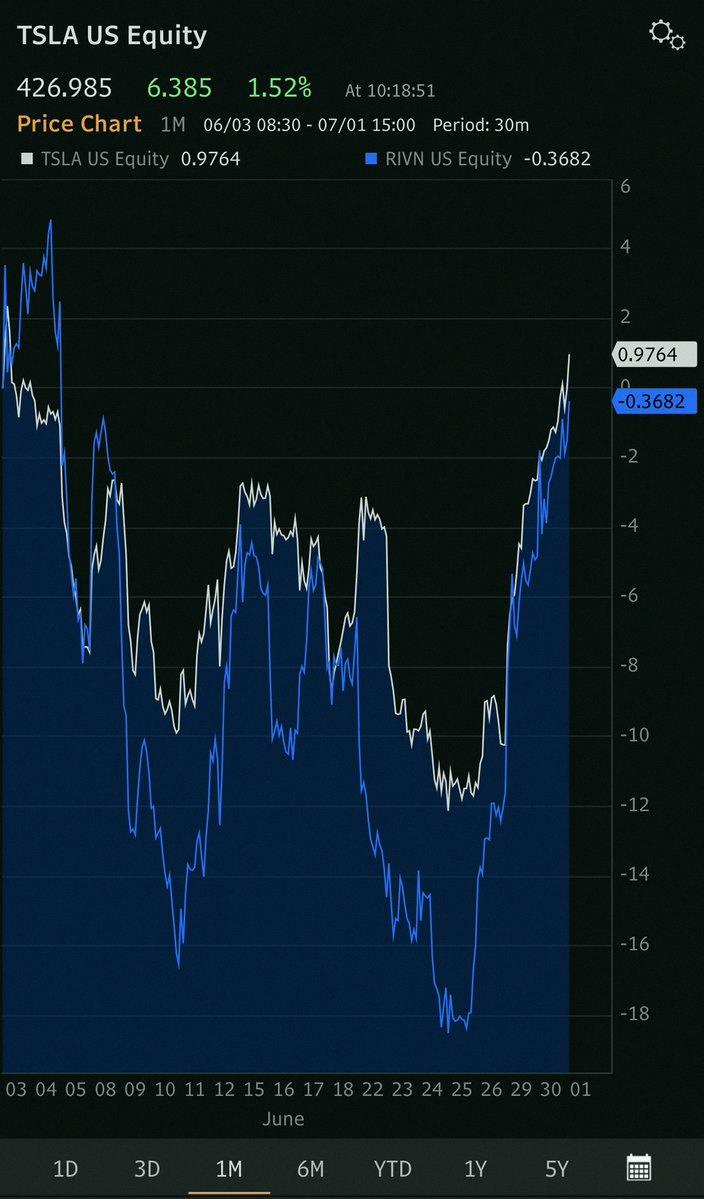 msreaugrua1's tweet photo. $TSLA and $RIVN both climbing ahead of 2Q deliveries tomorrow. Kills the idea that Tesla's surge is all about FSD or AI hype. With 72% of Tesla's profits and all of Rivian's coming from EV sales, rising oil prices this quarter seem to be the real driver behind renewed confidence https://t.co/Y0IOJJxUB8
