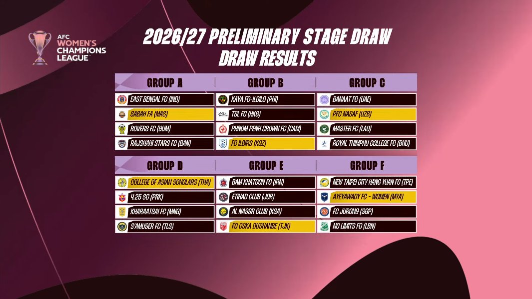 futbolrpdc's tweet photo. Comienza la travesía del 4.25 SC.

El 4.25 SC arrancará en la ronda preliminar de la AFC W Champions League.

El club norcoreano quedó en el Grupo D, junto a los campeones de Tailandia, Mongolia y Timor Oriental.

El debut es el 17 de Agosto. https://t.co/ZvHKlZkweW