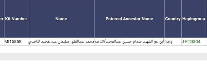 BY8509's tweet photo. 🔥 معلومة جينية هامة 🧬 

تم اخذ مسحة جينية
لعبدالغفور المجيد التكريتي الناصر (ابن عم الرئيس صدام حسين رحمه الله ) له نتيجة حمض نووي DNA ، مُعلنة في مشروع العراق 🇮🇶 الجيني برقم 193299 ، على
التحور السبئي القحطاني FGC11 🔥 
واظهرت انه من قبائل حميّر السبئية القحطانية التاريخية https://t.co/sBWYdkE1KK