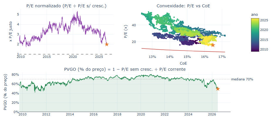 DaviKhattar's tweet photo. @tropicalvalue @danielrcalv Em uma perspectiva historica, mesmo corrigindo pelo Ke, valuation so esteve assim perto da fusao. Chama atencao msm. Continha que separa o q tem de crescimento precificado, antes 70pct do valor era crescimento futuro, aproximou de 50pct agora. https://t.co/OJHCaw3g2a