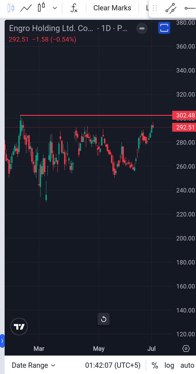 _waseem_ch4's tweet photo. ENGROH is approaching a resistance zone around 302 after a strong recovery from recent lows. Trend remains constructive but bulls need a high volume breakout and daily close above 302 to confirm the next leg higher.

#KSE100 #ENGROH https://t.co/bjK2z0WdRV