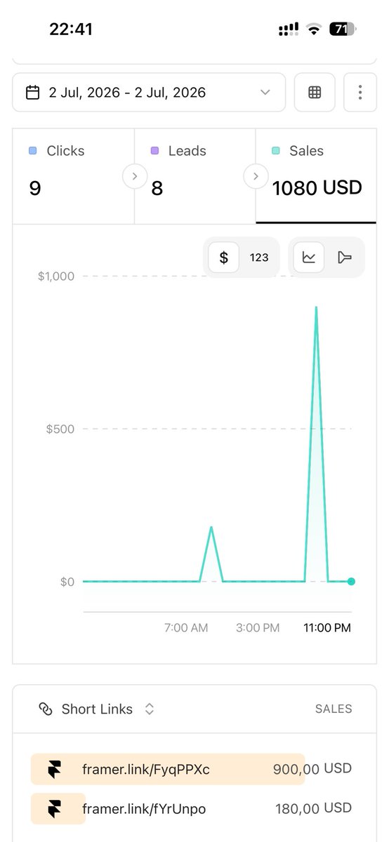 domegriffo's tweet photo. @aandreug Why is this happening? Today 2nd July i see 1080$ sales, that should be 540$ in commission, i see also 2 sales on the metrics, but on the earnings i don’t see any money, i noticed that this happened already in the june. https://t.co/Xo12F8mB1W