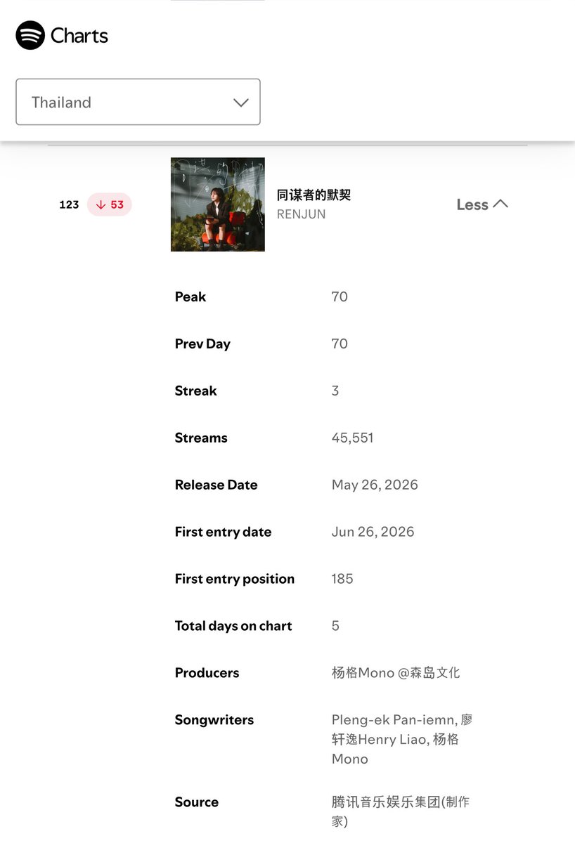 HRJ_SUPPORT's tweet photo. 260701 Spotify Top Songs Chart

ECHOES BETWEEN US
#123 in Thailand 🇹🇭 (45,551 streams) 

เข้าร่วมทีมสตรีม / ทีมงอกแอคได้ที่ @StreamforRENJUN 
 #RENJUN_同谋者的默契  
#สตรีมนี้เพื่อเหรินจวิ้น https://t.co/Pbxo5TgiP2
