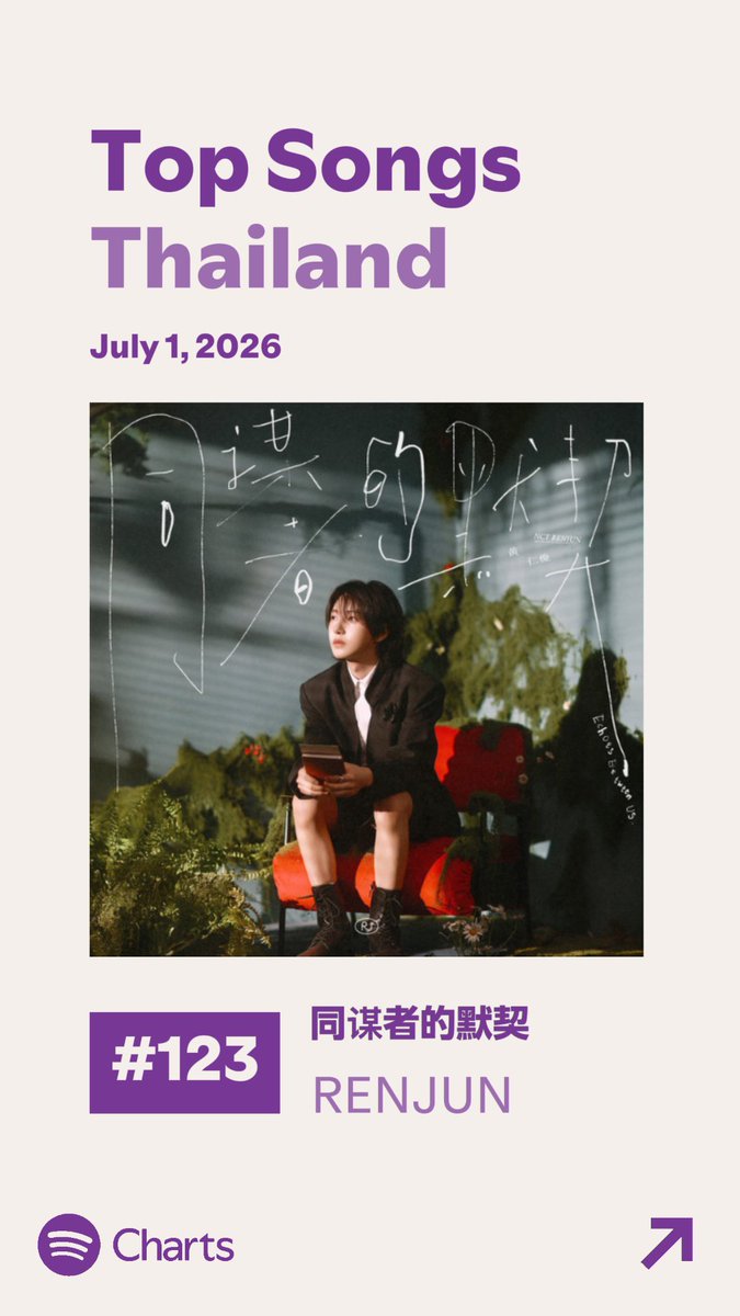 HRJ_SUPPORT's tweet photo. 260701 Spotify Top Songs Chart

ECHOES BETWEEN US
#123 in Thailand 🇹🇭 (45,551 streams) 

เข้าร่วมทีมสตรีม / ทีมงอกแอคได้ที่ @StreamforRENJUN 
 #RENJUN_同谋者的默契  
#สตรีมนี้เพื่อเหรินจวิ้น https://t.co/Pbxo5TgiP2