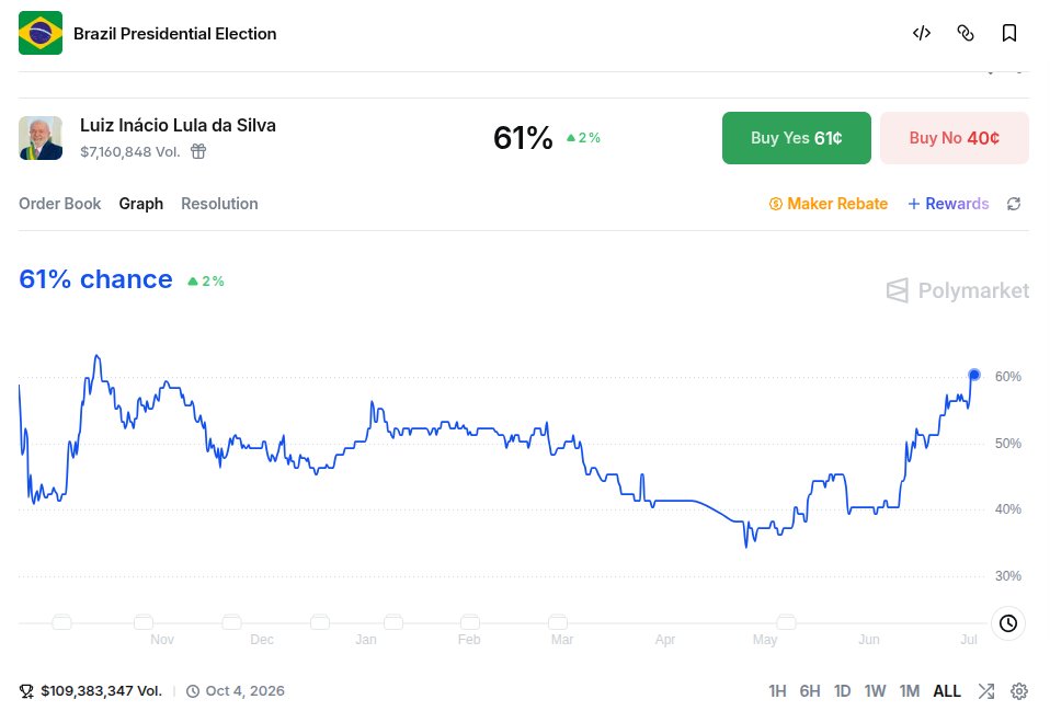 Caio_Jobim's tweet photo. Lula atinge 61% na @Polymarket.

Mercado já elegeu o vencedor das eleições 2026?

A resposta na thread abaixo.

https://t.co/L9HoY2Vg6v https://t.co/0vu1b35S5H