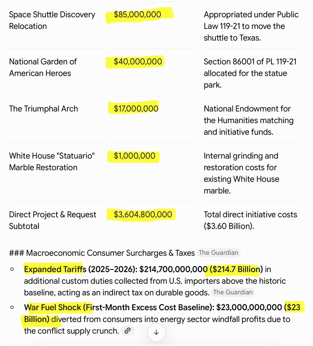 ATweetThing's tweet photo. Grand Total—U.S. taxpayers bill for Trump’s #VanityProjects
Total = Project costs, pending legislative requests, tariff baseline increases, & war-induced consumer energy costs:
💵💵💵💵💵💵💵 $241.30 Billion 💵💵💵💵💵💵💵💵 https://t.co/d3K4XGFFd1