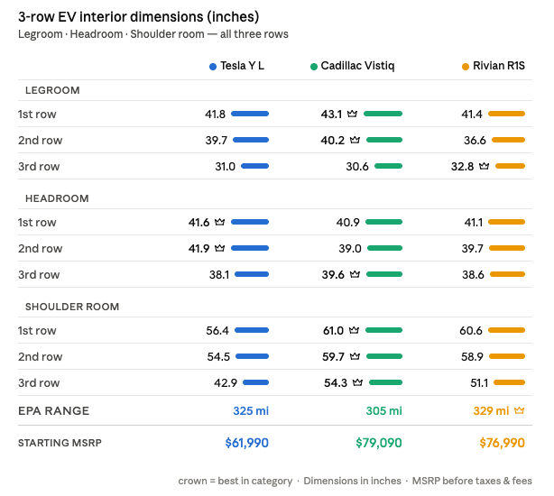 solar's tweet photo. Battle of the 3-Row EVs!
@Tesla Model Y L comes in $15K cheaper than the competition AND wins headroom across all three rows (take note, tall people!)
@Cadillac Vistiq wins interior space.
@Rivian R1S wins range.
No loser in this race. Just depends on what matters to your family.
Full breakdown 👇