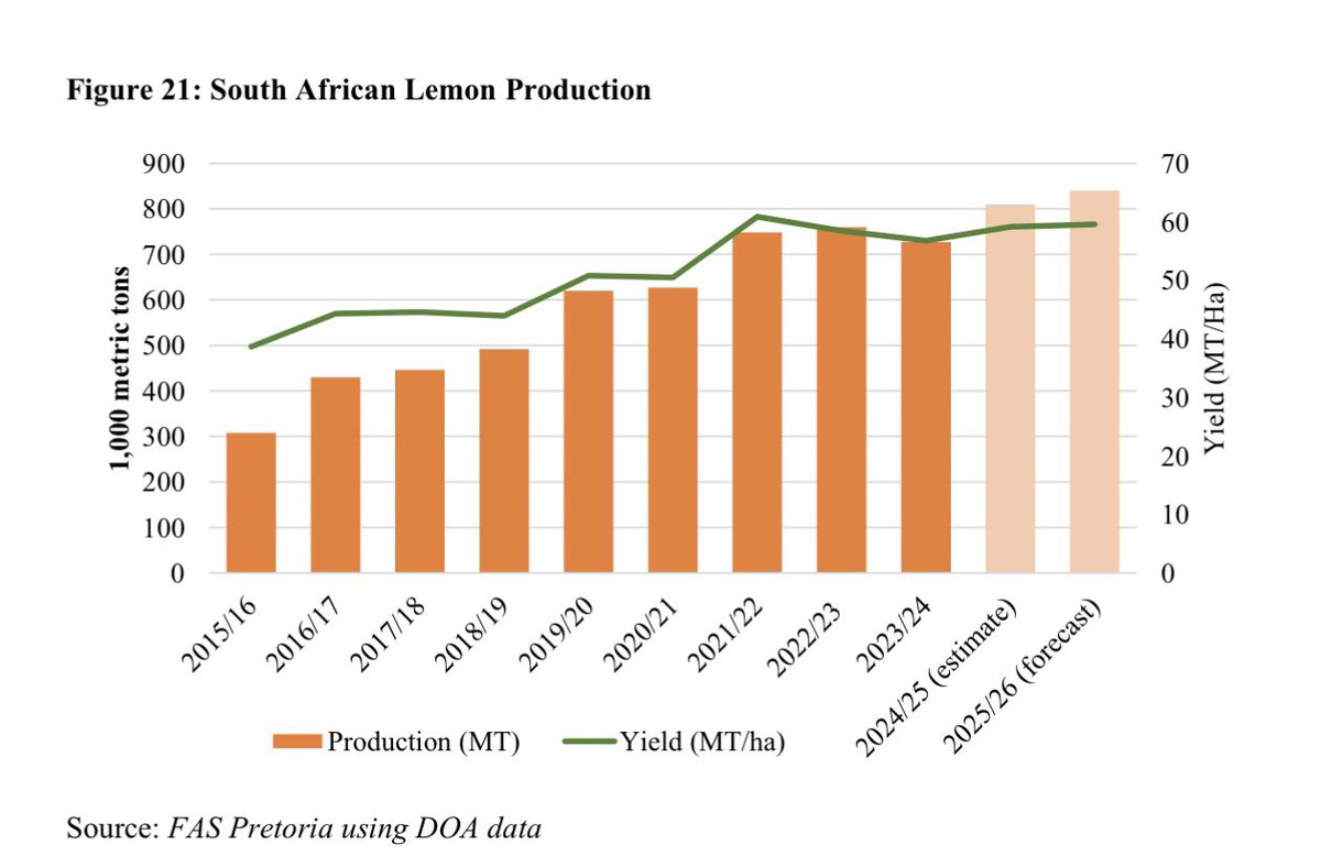 WandileSihlobo's tweet photo. The progress in South Africa’s LEMONS productions 🍋🇿🇦. https://t.co/foHUP4UCgl