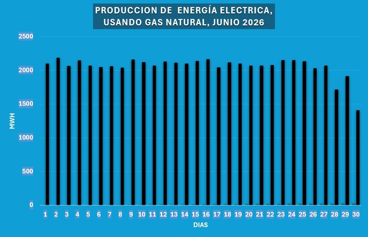 serranocarlin's tweet photo. https://t.co/WUc6QLlj20
Producción energía eléctrica utilizando gas natural del Campo Amistad, junio 2026.
@OperadorCenace https://t.co/dTVORPJNZ0