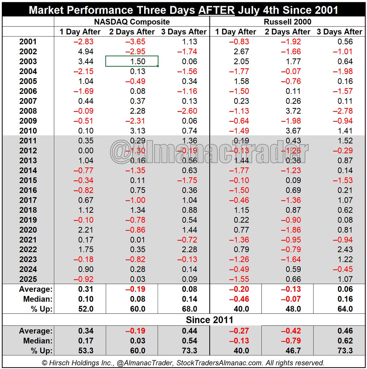 AlmanacTrader's tweet photo. Stocks Fizzle After July 4th
Volume dries up as the long weekend clears out.
The day after the 4th, since 2011:
 📉 $DIA down 11 of 15 years — up just 26.7%, −0.03% avg
 📉 $SPY higher only 40.0% (+0.06%)
 📉 $IWM down 60%, losses avg the first 2 days
 📈 $QQQ best at 53.3% https://t.co/aMMx6iDkJZ