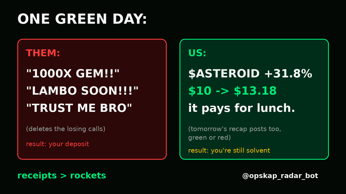 OPSKAPRadar's tweet photo. Yesterday's free daily digest, checked 12 hours later:
$ASTEROID +31.8%
$SPCX69 +20.2%
$TOESCOIN +7.8%
$10 into each = $36 fun money.
One day. Not a promise — tomorrow's recap gets posted too, green or red. That's the whole point.
Free tier gets this every morning → https://t.co/nJh2ObrIwp
#Solana #memecoins #pumpfun #cryptosignals $SOL