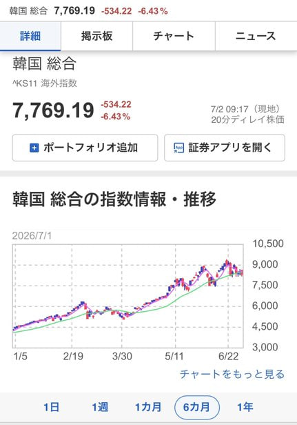ymt0316's tweet photo. 韓国市場が急落。
「日本株も終わった」と騒ぐ人が増えるほど、
プロは次の買い場を探し始める。
暴落は恐れるものではなく、
資金移動を読むチャンス。
明日の寄り付き、
一番強いセクターが見えてくる。
あなたは買う？逃げる？👀#投資 #日本株 #株式市場 #トレード https://t.co/e5Ffp5PaBs