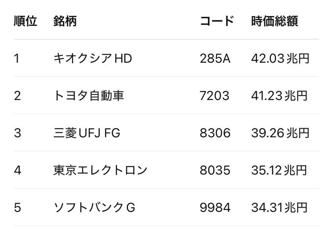 tsukasa_08's tweet photo. 📊【今日の日本株、引け後の違和感。】
時価総額ランキングを見ると、
🥇キオクシア
🥈トヨタ自動車
🥉三菱UFJFG
市場の主役は依然として大型株ですが、今日の引けで見えたのは**「指数は強くても、資金は一部の銘柄にしか入っていない」**という現実です。
キオクシアは値動きが激しく、短期資金の入れ替わりが続く局面。一方で、トヨタや三菱UFJのような大型バリュー株には押し目買いも入り始めています。
明日以降のポイントは、
指数ではなく「どこに資金が向かうか」。
私は、
次の主役は大型株の中でも業績と需給が一致する銘柄だと見ています。
皆さんなら今、この5銘柄の中で一番買いたいのはどれですか？
#日本株 #日経平均 #キオクシア #トヨタ #三菱UFJ #東京エレクトロン #ソフトバンクG #株式投資