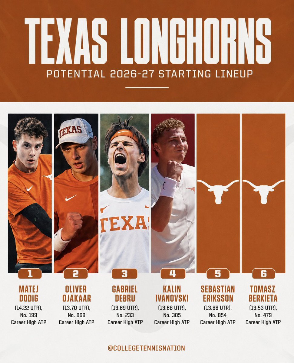 CTennisNation's tweet photo. Texas might have just assembled the scariest lineup in college tennis 🤘🏼

Six players with ATP experience. Every projected starter owns a career-high ATP ranking inside the Top 900, with four inside the Top 305.

Could this be the favorite for the 2027 NCAA Championship ? 👀 https://t.co/uy7m4X2waX