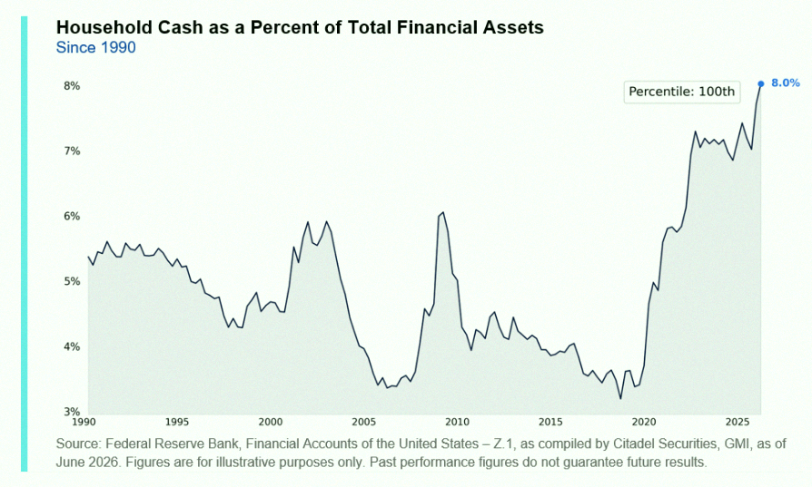 simply_keysha's tweet photo. アメリカの家庭、総資産の8%を現金で持ってるんだって。これ、少なくとも36年ぶりの高い水準らしいよ🚨🚨 https://t.co/U2G6Ne4xDe