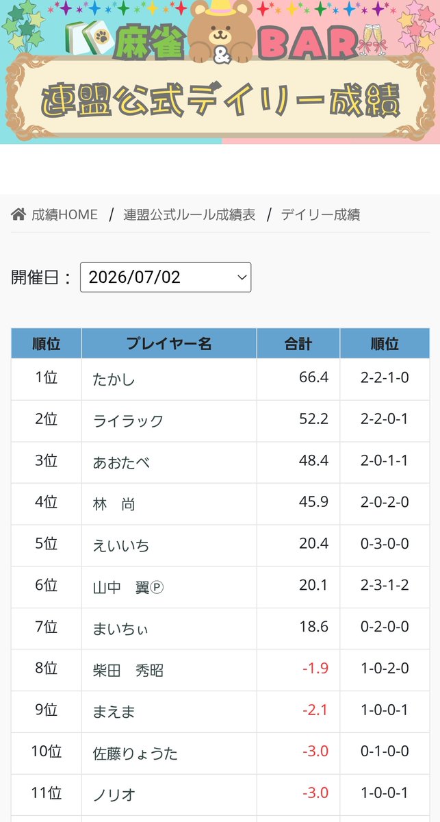 GALJAN_NAMBA's tweet photo. GALJANです❣️
本日も12時オープンです☺
昨日の連盟ルールデイリーランキング1位は＋66.4で先月首位のたかし様でした‼️おめでとうございます👏👏
さすがにお強い…🥹

そして現在GALJANではSNSちょい得キャンペーンを実施中🥰
このポストをいいね＆引用リポストしていただくと、ドリンク1杯＆1ゲーム無料(´｡✪ω✪｡ ` )
この機会にGALJANをいっぱい広めてください🎶

では今日もよろしくお願いします✨

 #GALJAN  #ノーレートフリー