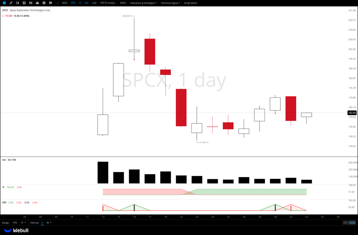 i_managed_risk's tweet photo. $SPCX, $RKLB, $ASTS $VSAT 

Are we looking at the next hot theme in the market? There's barely any pressure here today... very notable. https://t.co/HjZJs9hcfg