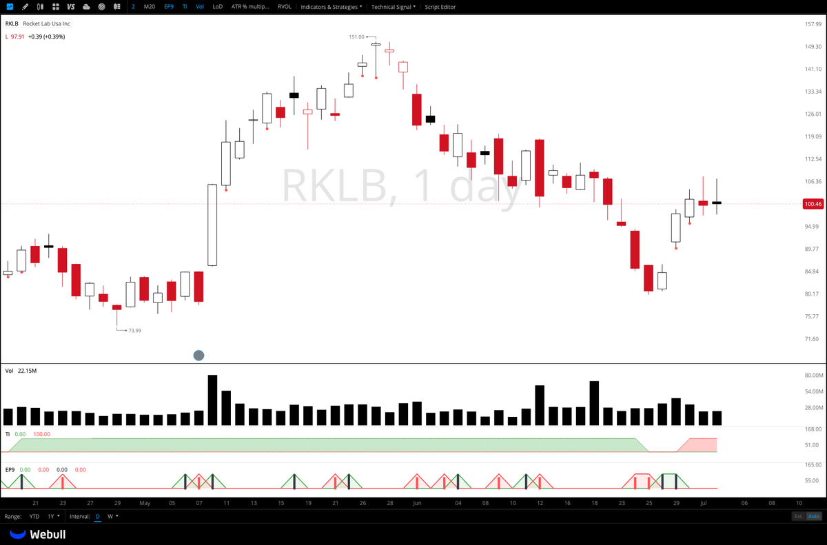 i_managed_risk's tweet photo. $SPCX, $RKLB, $ASTS $VSAT 

Are we looking at the next hot theme in the market? There's barely any pressure here today... very notable. https://t.co/HjZJs9hcfg