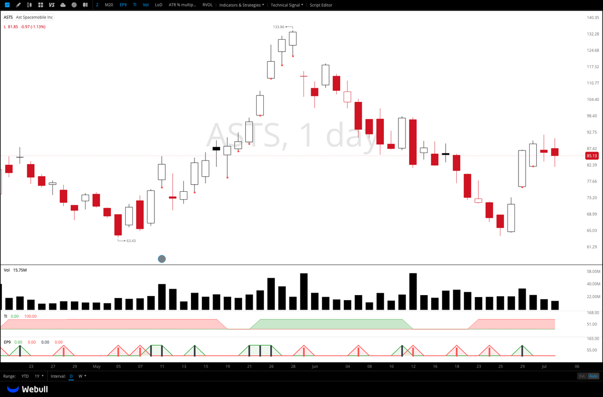 i_managed_risk's tweet photo. $SPCX, $RKLB, $ASTS $VSAT 

Are we looking at the next hot theme in the market? There's barely any pressure here today... very notable. https://t.co/HjZJs9hcfg