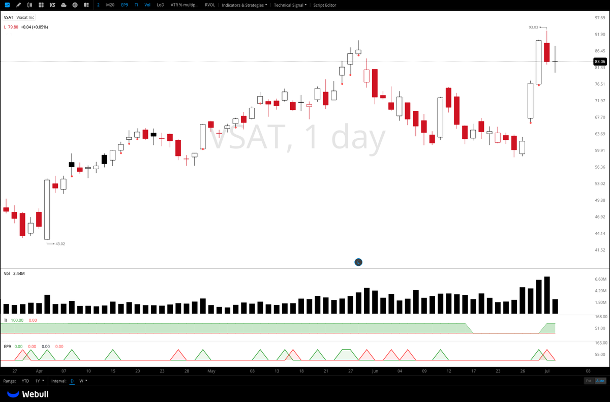 i_managed_risk's tweet photo. $SPCX, $RKLB, $ASTS $VSAT 

Are we looking at the next hot theme in the market? There's barely any pressure here today... very notable. https://t.co/HjZJs9hcfg
