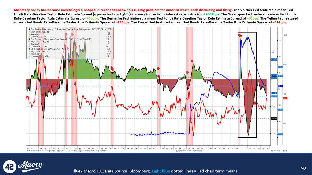 DariusDale42's tweet photo. INFLATION & MONETARY POLICY: I know it’s only a little over 1,300 votes, but there is signal in the overwhelming majority response. My X audience is primarily retail. My LinkedIn audience skews professional. Roughly 85% of both audiences think the Fed is not serious about its 2% inflation target.

Much like K-shaped fiscal policy and K-shaped regulatory policy, K-shaped monetary policy—which few have the courage to discuss openly—is a big problem for the low-to-median-income households in our country.

Historically, the @federalreserve has prioritized supporting asset markets to support the income and wealth accumulation of households on the top of the “K” over prioritizing containing inflation for the households on the bottom of the “K”—roughly 80% of whom do not own stocks and cannot come up with $1,000 to cover an emergency expense.

Will Kevin Warsh’s Fed leadership change this? Time will tell. But it's important to me to provide this context as someone who's been blessed to ascend from the bottom 0.001% of this "K" to appreciably up the top.

Happy Independence Day! May God bless America and may the Holy Spirit heal our deliberately broken society. ❤️+🤍+ 💙= 💜