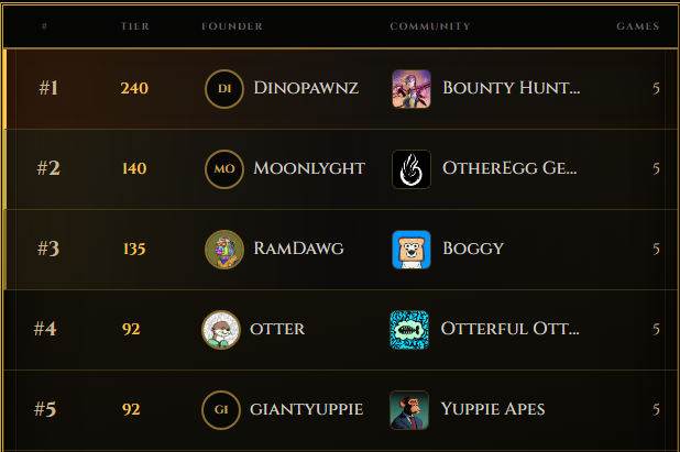 eyeversed's tweet photo. Only 24 hrs remain in The Brace Arcade Founder Competition.

Current Leaderboard 👁️

WHO WILL BRACE THE HARDEST?

@dinopawnz @Moonlyght_eth @Ramon_Pablo23 @NFTOtter @GiantYuppie https://t.co/opUYB56pqF