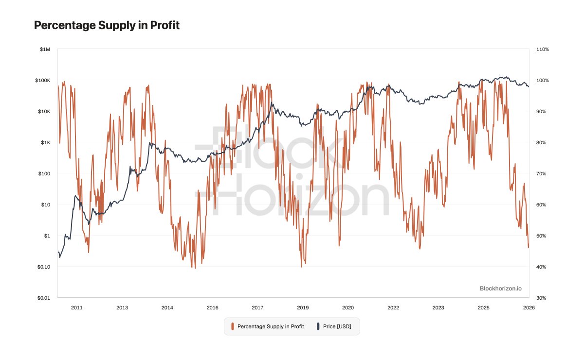 BlockHorizonIO's tweet photo. For the first time this cycle, the MAJORITY of coins are underwater. The profit/loss line just flipped to loss-majority.

Historically, when ≤50% of $BTC supply is in profit (n=1,014 days):
Forward 365d median return: +94.2%
We're there now at 47.15%. 

Not a confirmed bottom - prior cycle lows went to 36-44.5% - but this is the zone buyers get paid from.🟢