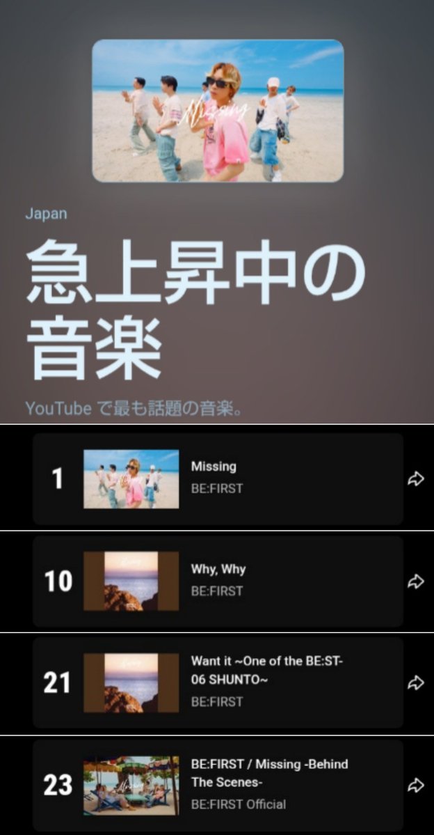 machan98088119's tweet photo. 現在
BE:FIRST 急上昇入り

🏆1位「Missing -MV-(Move ver.)」

✨10位「Why, Why」

✨21位 SHUNTO (BE:FIRST)
「Want it 〜One of the BE:ST-06 SHUNTO〜」

✨23位「Missing -Behind The Scenes-」

おめでとうございます https://t.co/1GcNJMhbiJ
