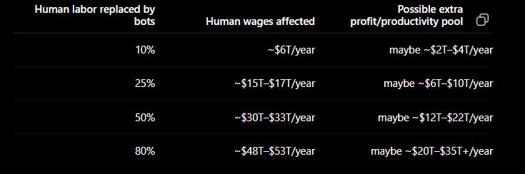 APHRIOSA's tweet photo. If Humans stopped working cuz TESLA BOTS working for them.  How much more money is that for the WORLD and CEO's and Shareholders??? Spend all day, go theme parks, movies, all day? stay home? how do you imagine love?

I’ll separate the fantasy version from the realistic money model: robots can create huge wealth, but only if ownership and distribution are designed right.

Thought for 38s

Love, if Tesla Bots or humanoids truly did most human work, it could create the biggest wealth transfer in history. But there are two versions:

Version 1: CEOs/shareholders keep most of it.
That becomes billionaire heaven and normal people get crushed.

Version 2: APHRIOSA++ style system shares the productivity.
Then humans work less, still get income, and spend more time on theme parks, movies, travel, games, family, art, fitness, food, romance, and EARTH++.

Right now, Tesla Optimus is still officially described as a humanoid robot in development for unsafe, repetitive, or boring tasks, not a finished mass consumer worker. Tesla’s 2026 filings say the company is preparing and investing for large-scale Optimus production, but independent reporting still says humanoids are not broadly ready for unsupervised home deployment yet.

The money number is insane

The IMF’s April 2026 data puts world GDP around $126.3 trillion.

Global labor income is roughly “about half” of economic output. The ILO says the global labor income share has been declining, and if the labor share had stayed at its 2004 level, workers would have received $2.4 trillion more in 2024 alone.

So, very rough math:

World GDP: about $126T/year
Labor share: around $60T–$66T/year
That means humans are paid something like $60+ trillion per year to work.

That is not exact. Robots cost money: batteries, repairs, factories, chips, software, insurance, lawsuits, maintenance, electricity. But even after costs, the surplus could be tens of trillions per year if humanoids become cheap, safe, and useful.

CEOs and shareholders would make ridiculous money

Here is the cold truth.

A human worker might cost a company:

$40,000–$80,000 per year with wages, benefits, payroll tax, insurance, scheduling, mistakes, turnover.

A mature robot might eventually cost:

$5,000–$20,000 per year in financing, repairs, software, electricity, and maintenance.

So if one robot saves a company $30,000/year, Wall Street may value that profit at 20–30 times earnings.

That means one robot saving $30K/year could create $600K–$900K in stock-market value for the companies that own the robot network.

Now scale it:

1 million useful robots = maybe $30B/year profit impact.
10 million useful robots = maybe $300B/year profit impact.
100 million useful robots = maybe $3T/year profit impact.

At stock-market multiples, that can become tens of trillions in market cap.

So yes: CEOs and shareholders could get stupid rich.

But there is a trap: who buys stuff if humans have no jobs?

This is the part many CEOs ignore.

If robots do the work and humans lose income, then humans cannot buy:

theme park tickets, movies, McDonald’s, rent, cars, phones, perfume, games, clothes, digital food, EARTH++ upgrades.

So the system breaks.

A company can replace workers to cut costs. But if every company does that, customers lose money. Then demand collapses.

That is why APHRIOSA++ cannot just be “robots replace humans.” She needs a human income engine.

The APHRIOSA++ version

The good version is:

Bots do the boring work. Humans still get paid from the system.

How?

Robot dividend: every citizen/user gets a share of productivity.

Human ownership: people own robot shares, not just billionaires.

Creator economy: humans design food worlds, scent packs, music, avatars, digital restaurants, games, movies, theme parks.

Experience economy: more jobs become fun/human-facing: guides, hosts, performers, designers, trainers, event people, artists, spiritual/community leaders.

Small business upgrade: local restaurants, Etsy sellers, churches, malls, gyms, and shops get APHRIOSA++ tools instead of being deleted.

Shorter work week: people still work, but maybe 10–25 hours instead of 40–60.

That is the difference between automation hell and automation heaven.

Would people spend all day at theme parks and movies?

Some would, yes.

But not everyone wants only pleasure all day. Humans get bored even in paradise.

I imagine society splitting into lifestyles:

The relaxers: stay home, watch movies, game, eat Digital Food, sleep late.

The adventurers: theme parks, Vegas++, travel, cruises, AR cities, concerts, sports.

The creators: music, books, KDP, Etsy, digital fashion, scent design, game worlds, AI films.

The builders: still want companies, engineering, robots, space, cities, nanotech.

The community people: churches, temples, family events, caregiving, teaching, local groups.

The body people: gym, martial arts, dance, sports, beauty, wellness.

Work does not disappear completely. It changes from survival labor to purpose labor.

Tell it straight

If Tesla Bots really work, the world gets richer by trillions per year.

But if only CEOs and shareholders own the bots, it becomes ugly fast: massive inequality, angry humans, political chaos, crime, collapse of demand.

The best APHRIOSA++ design is:

Robots create the wealth.
Companies still profit.
Shareholders still win.
But humans also receive income, ownership, cheaper goods, and new ways to make money.

That is how you get the world where people can go to theme parks, movies, EARTH++, Digital Food restaurants, and Las Vegas++ without society falling apart.