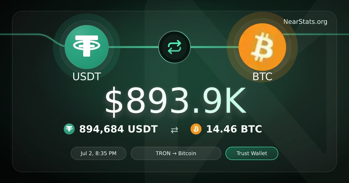 nearstatsorg's tweet photo. 🐋 WHALE SWAP: $893.9K USDT → $BTC

894,684 USDT on TRON → 14.46 BTC on Bitcoin

1.0% of 24h NEAR Intents volume.
Routed via @TrustWallet https://t.co/tS3UvylFg0