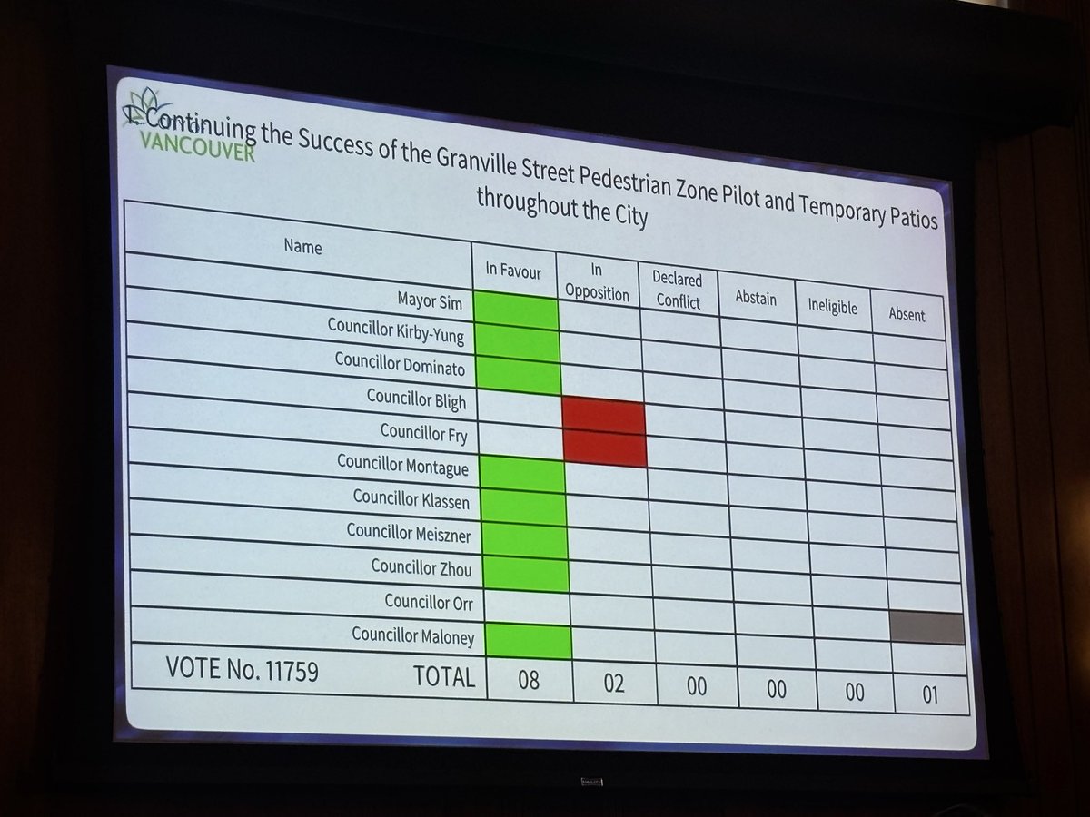 PeterMeiszner's tweet photo. Dismayed to see councillors Bligh &amp; Fry vote against ❌extending the hugely successful Granville Pedestrian Zone until the end of summer. This is one of the city’s best placemaking initiatives in recent memory. Thank you @downtownvan for your efforts! #vanpoli https://t.co/IZ60jFKZru