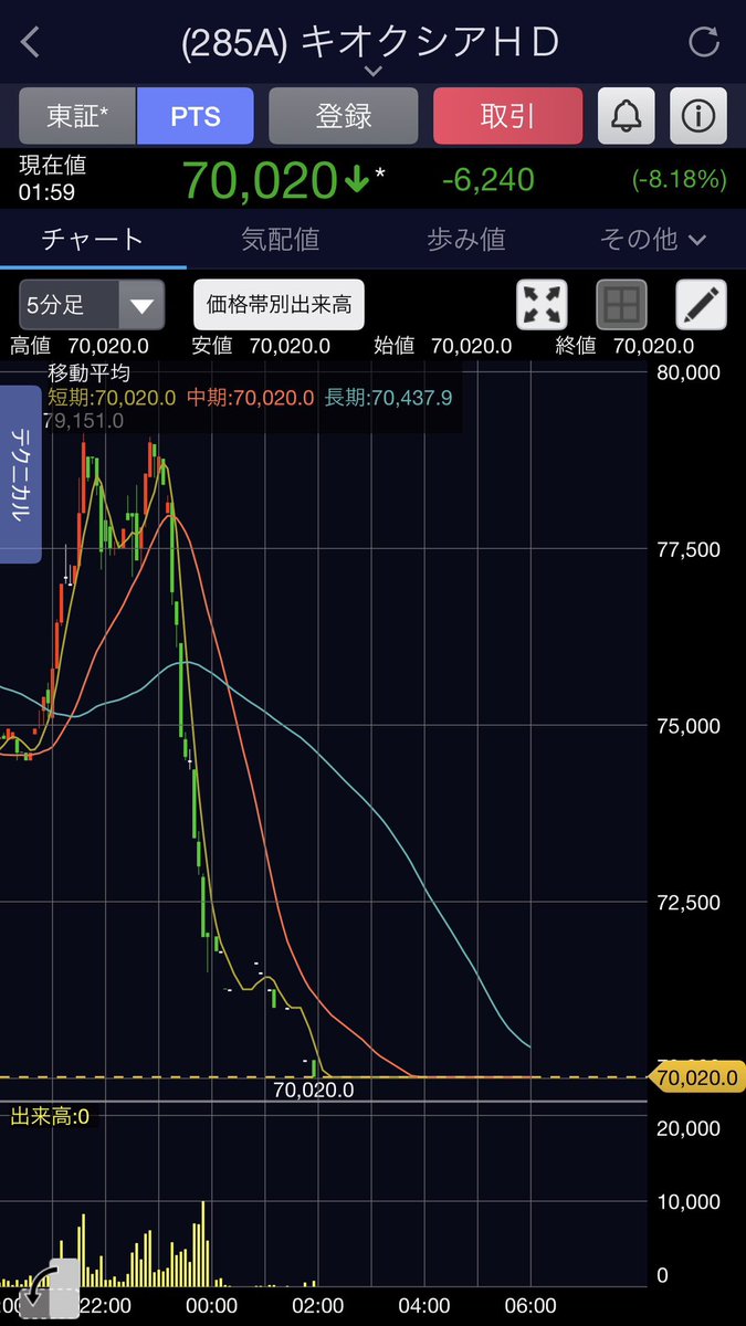 traderyamamoto's tweet photo. キオクシア70,000円⁉️🥶
聞いてないよ〜(;´༎ຶД༎ຶ`) https://t.co/rcwP9tSwJ5