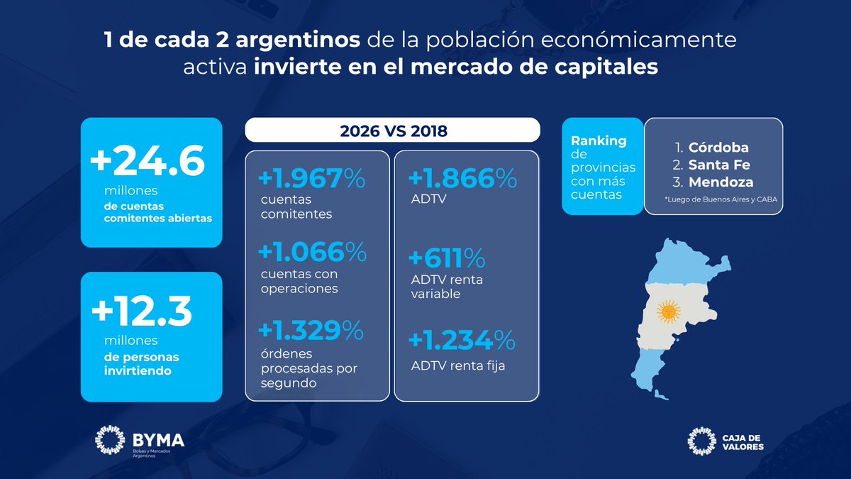 BYMAOficial's tweet photo. 📈 1 de cada 2 argentinos invierte en el mercado de capitales.

Hace 9 años era un desafío. Hoy es una realidad.

Cada vez más personas abren una cuenta en @cajadevalores  e invierten: más federal, más inclusivo y con una actividad que sigue creciendo. 🇦🇷

Conocé el informe completo: https://t.co/riDJlgNtEY

Fuente: @CajadeValores & BYMA