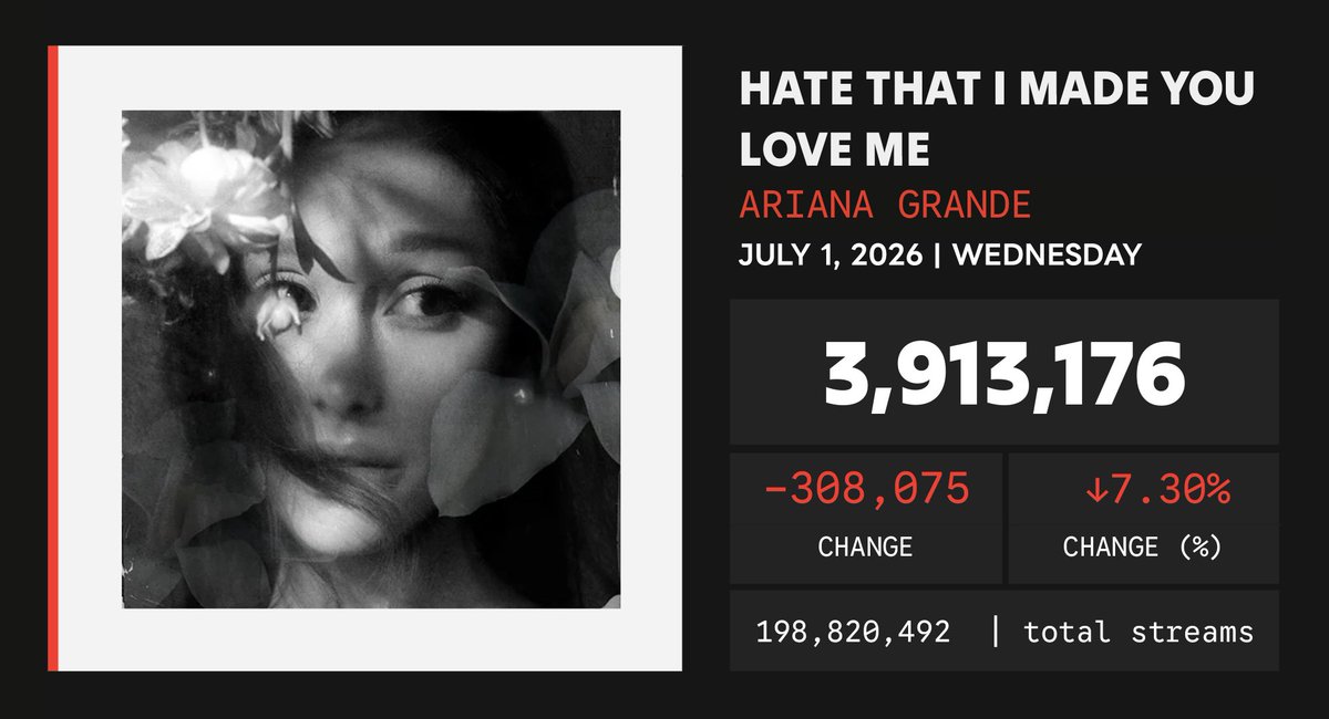 Spotify_numbers's tweet photo. 'hate that i made you love me' by Ariana Grande received 3,913,176 unfiltered streams on the Spotify Counter on July 1 https://t.co/Z61Y1tCMLi