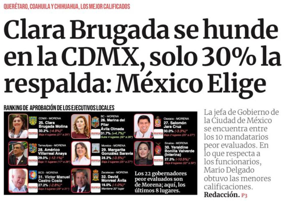 FDoringCasar's tweet photo. Los 10 Gobernadores PEOR EVALUADOS de México son por supuesto del #CártelDeMorena 

En ese nefasto y denigrante grupo con apenas el 33.2% de aprobación, en el lugar 25 de los 32 aparece @ClaraBrugadaM 

Los Gobernadores mejor evaluados del país en contraste, son obviamente de @AccionNacional