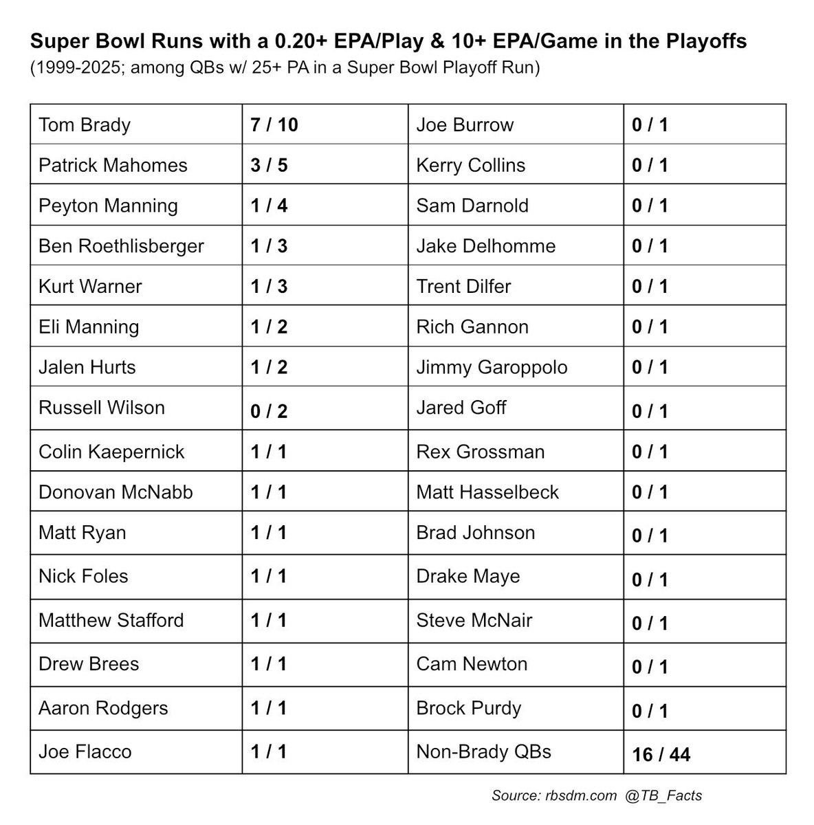 Tom Brady Facts tweet media
