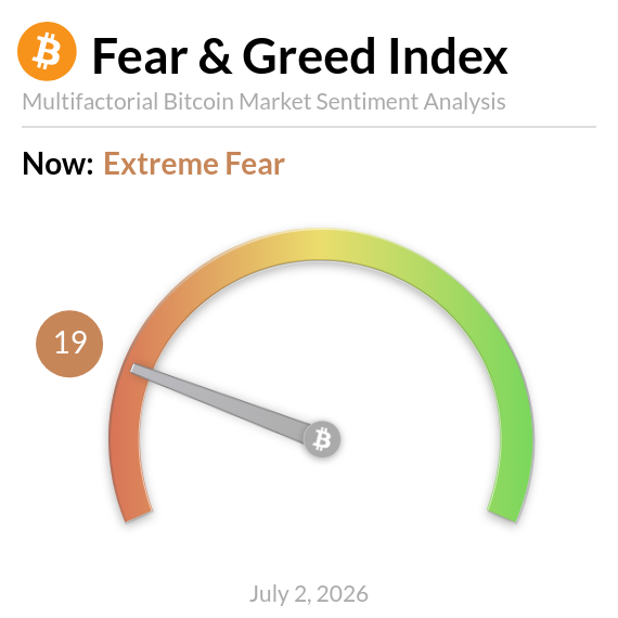 BitcoinFear's tweet photo. Bitcoin Fear and Greed Index is 19 ~ Extreme Fear
Current price: $61,364 https://t.co/Jlu4e8UoKn