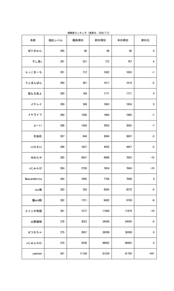 weaponpon230's tweet photo. 今日も一日がんばりましょう
（自動ツイート） https://t.co/qm5jvt1PL5