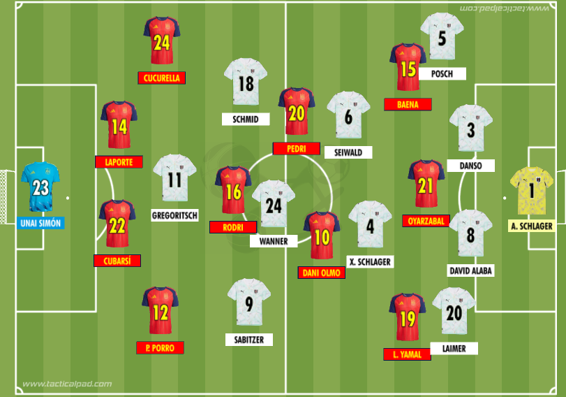 RodrigoCout's tweet photo. A Fúria foi certamente uma das decepções da fase de grupos. Menos pela quantidade de pontos que somou e mais pelo desempenho muito aquém do esperado para uma favorita ao título. No primeiro jogo eliminatório desta Copa a resposta positiva veio. Dominou inteiramente a Áustria na tarde desta quinta-feira, em Atlanta, e venceu com gols de Oyarzábal(2) e Pedro Porro. Poderia ter goleado!

Tudo sobre a grande atuação espanhola. No @geglobo 

https://t.co/O4NFq7RE2L