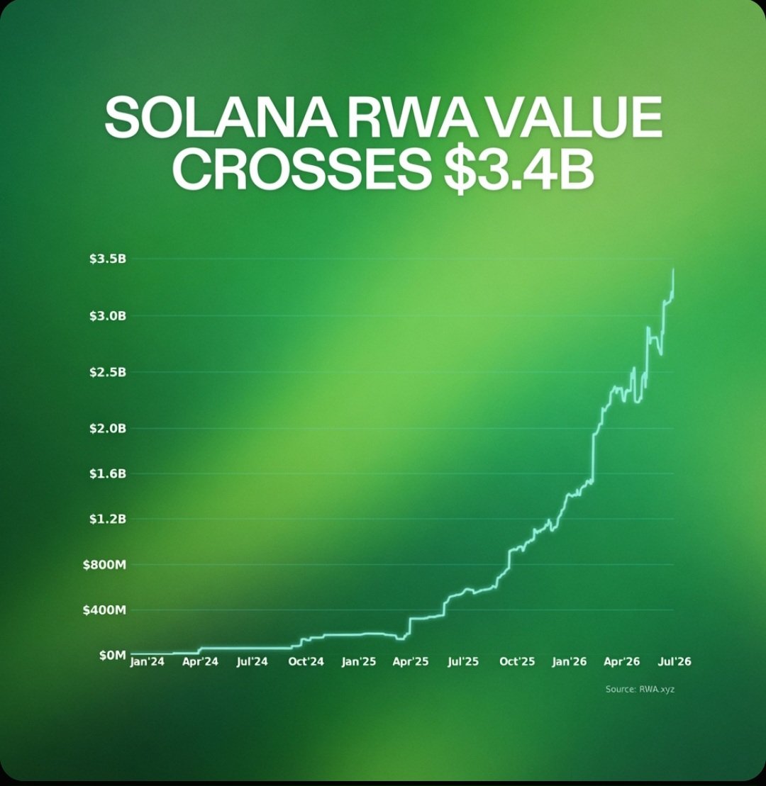 CryptoBLDRs's tweet photo. RWAs on Solana have climbed to a record $3.4B in total value. https://t.co/Tf8O2xoyoV