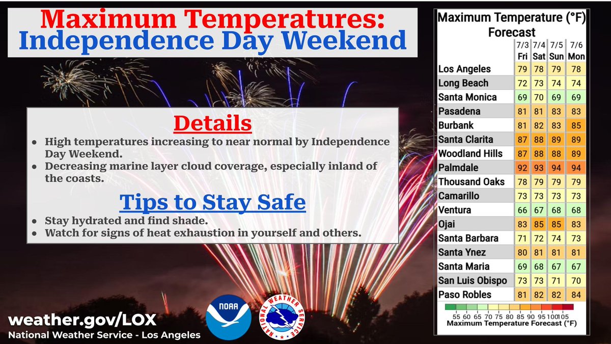 NWSLosAngeles's tweet photo. Building high pressure will lead to warming temperatures for much of the area July 4th weekend, with highs mostly in the 70s and 80s. Marine layer clouds will be more limited near the coasts. Stay hydrated & watch for signs of heat exhaustion in yourself & others. #cawx #socalwx https://t.co/CYpG8oqoGB