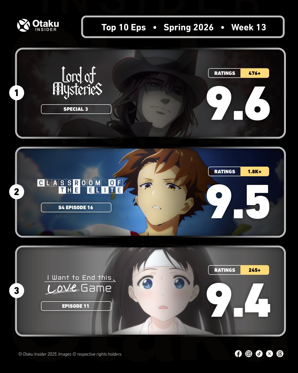 theotakuinsider's tweet photo. Weekly Anime Rankings! 📈

After almost a year away, Lord of Mysteries made it's return and reclaimed the No. 1 spot.

These rankings highlight the 10 highest-rated anime episodes from Week 13 of the Spring 2026 season, based on IMDb user ratings.

— A THREAD https://t.co/o80BReDiQH