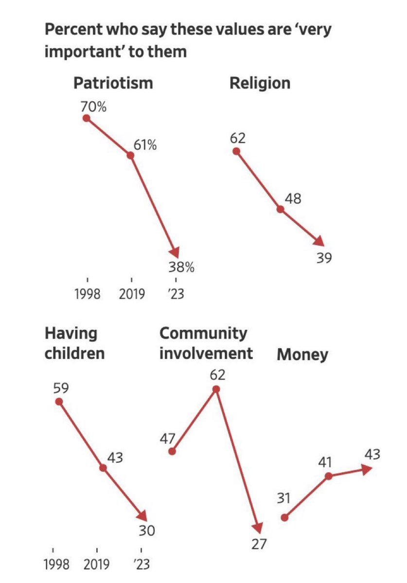 TheRabbitHole's tweet photo. On the decline: patriotism, religion, family values, community

On the rise: greed https://t.co/I59B938rXw