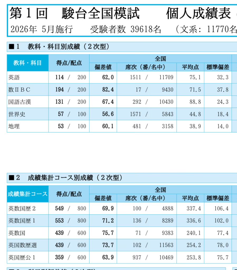 Cofeymh79's tweet photo. 第１回駿台全国
数学で盛ってるだけでまずい😅 https://t.co/weqrsFIJdh