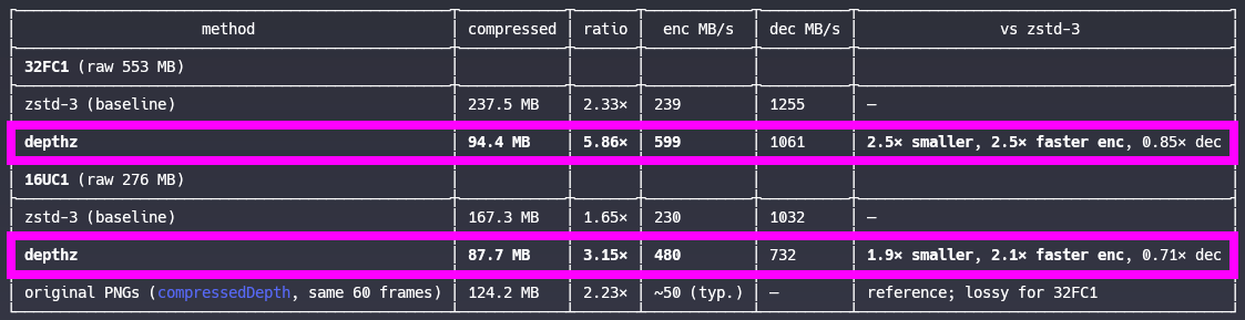 facontidavide's tweet photo. Today a guy told me "Compressed Depth image is very slow in ROS" and I answered "old by espresso".

3 hours later, I opened a Pr in the official image_transport_plugins repo.

#depthz: 10x faster than PNG, much better compression. https://t.co/Or8gd0YaHs