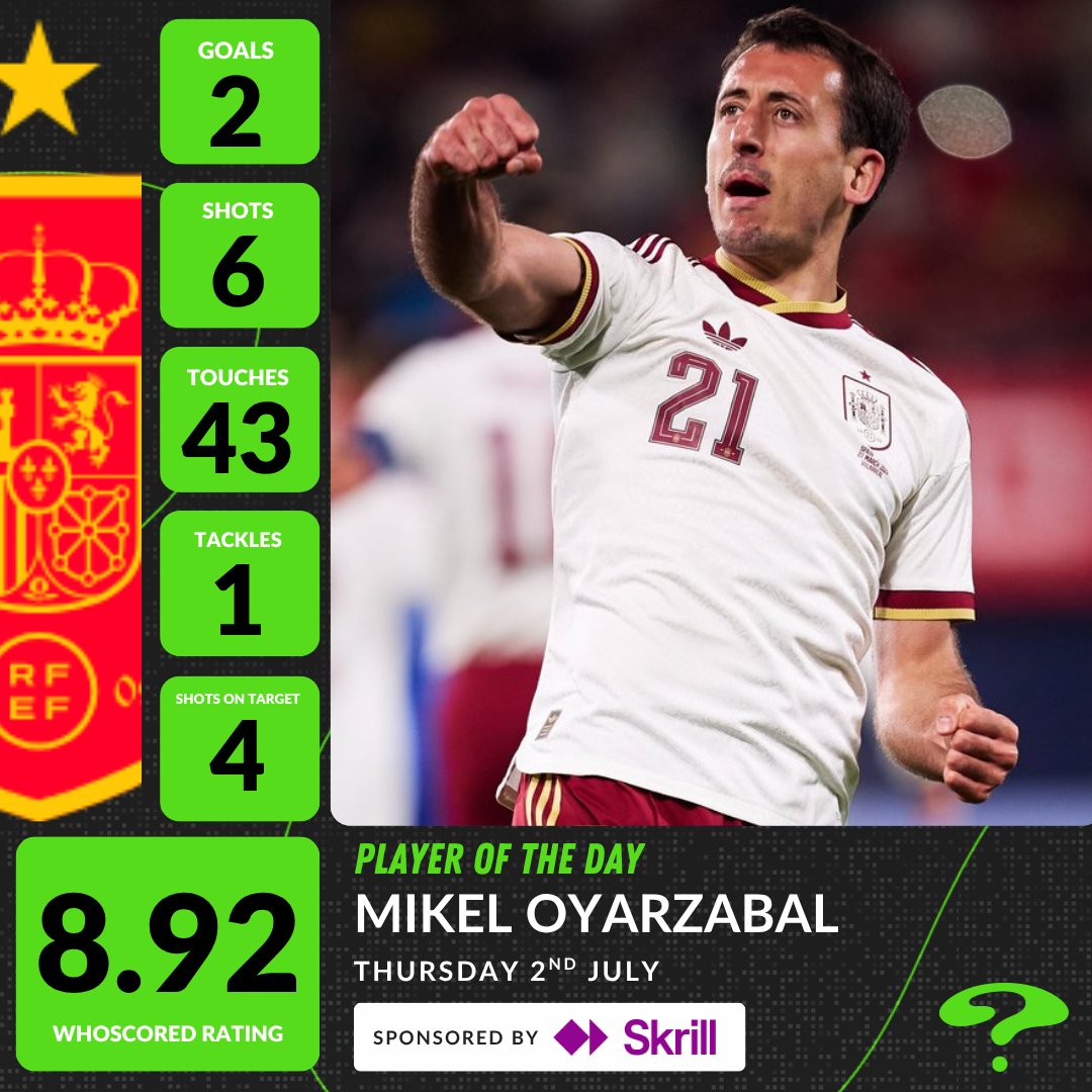 WhoScored's tweet photo. Player of the Day: Thursday 2nd June 🌟

@skrill | #ad https://t.co/Ojxa3abRh8
